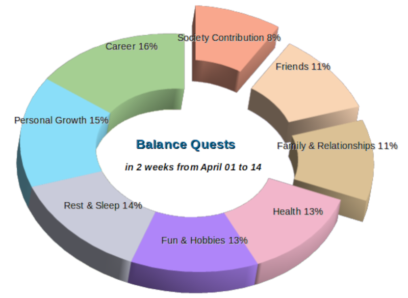 Life Balance Quest in first half of April 2020